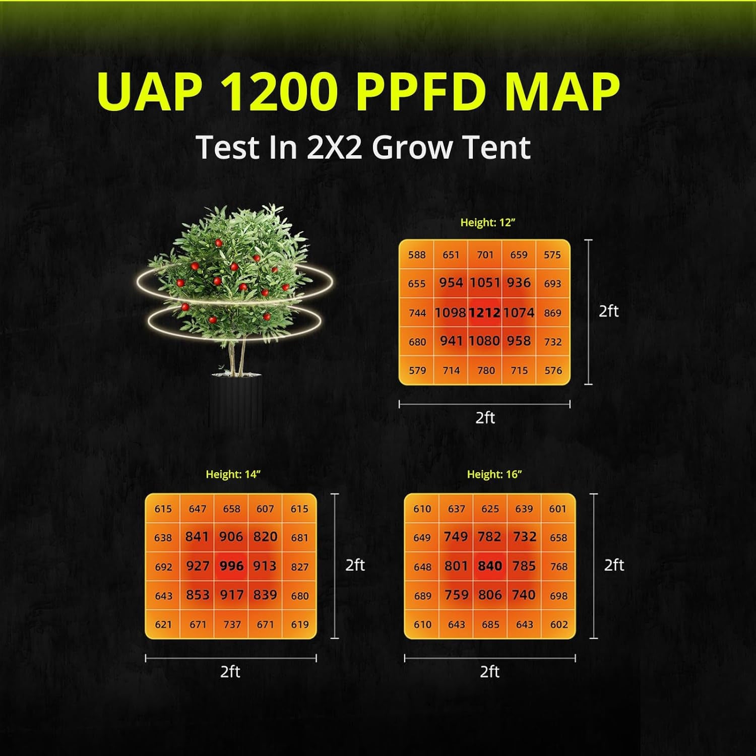 2x2 grow tent light Residential LED Grow Light UAP1200 2x2 ft Low Heat 120 Watt – Elufah
